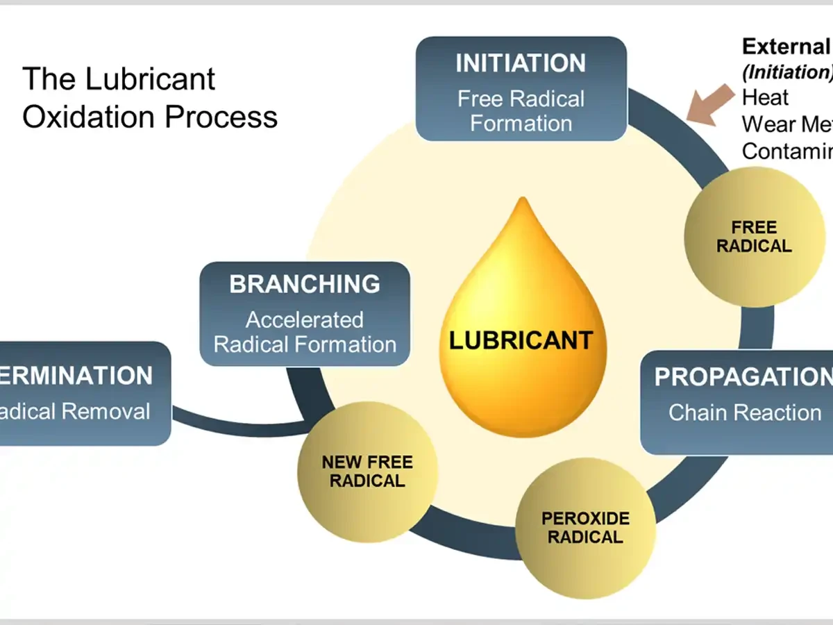 Wearcheck: Oxidation: When Oil Gets Old 